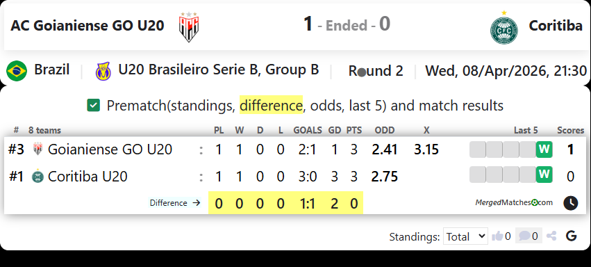 AC Goianiense GO U20 Vs Coritiba screenshot