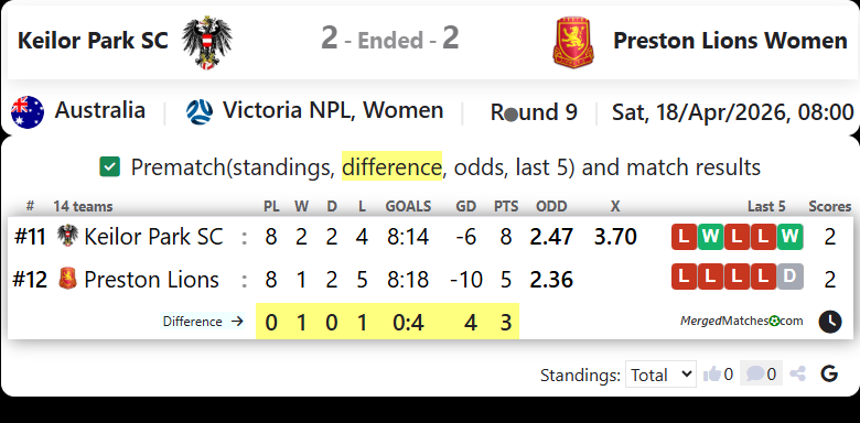 Keilor Park SC Vs Preston Lions Women screenshot
