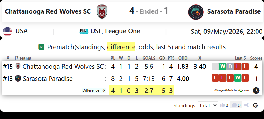 Chattanooga Red Wolves SC Vs Sarasota Paradise screenshot
