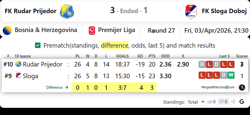 FK Rudar Prijedor Vs FK Sloga Doboj screenshot