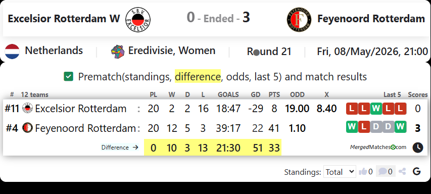 Excelsior Rotterdam W Vs Feyenoord Rotterdam screenshot