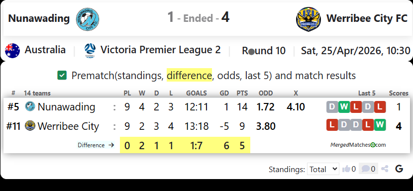 Nunawading Vs Werribee City FC screenshot