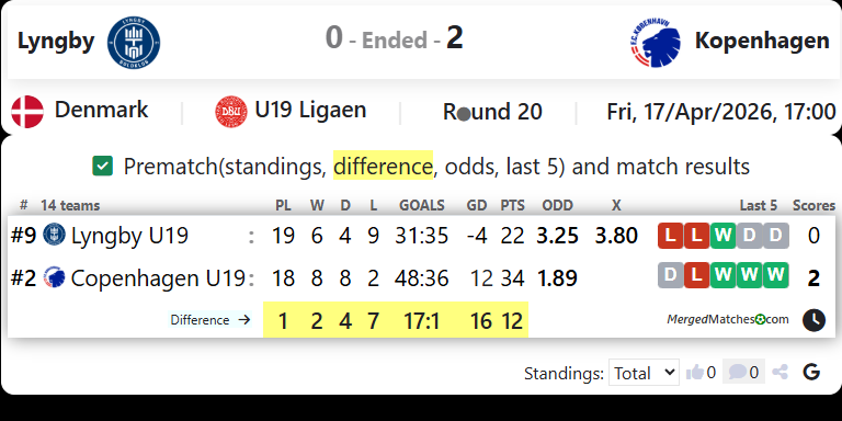 Lyngby Vs Kopenhagen screenshot