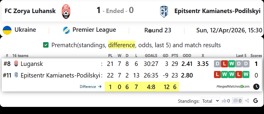 FC Zorya Luhansk Vs Epitsentr Kamianets-Podilskyi screenshot