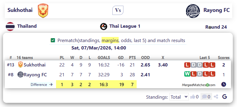 Sukhothai Vs Rayong FC screenshot