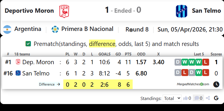 Deportivo Moron Vs San Telmo screenshot
