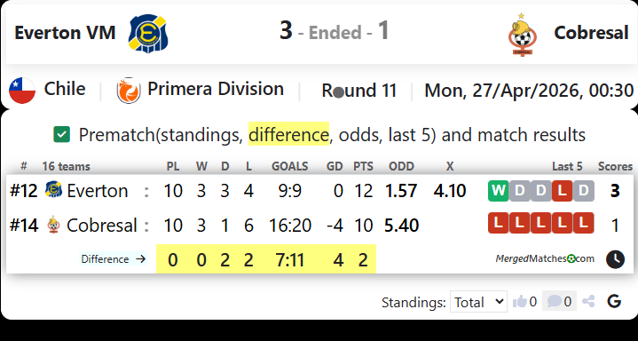 Everton VM Vs Cobresal screenshot