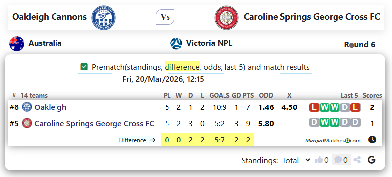 Oakleigh Cannons Vs Caroline Springs George Cross FC screenshot