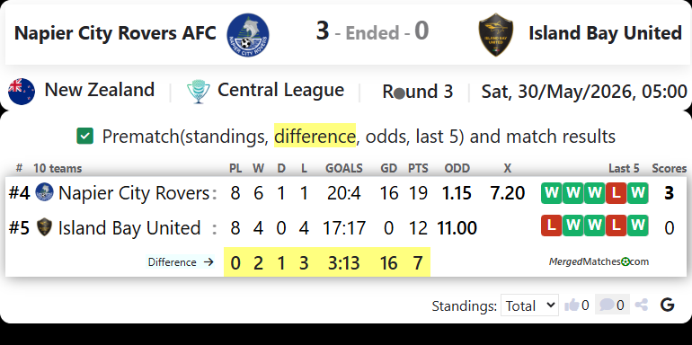 Napier City Rovers AFC Vs Island Bay United screenshot