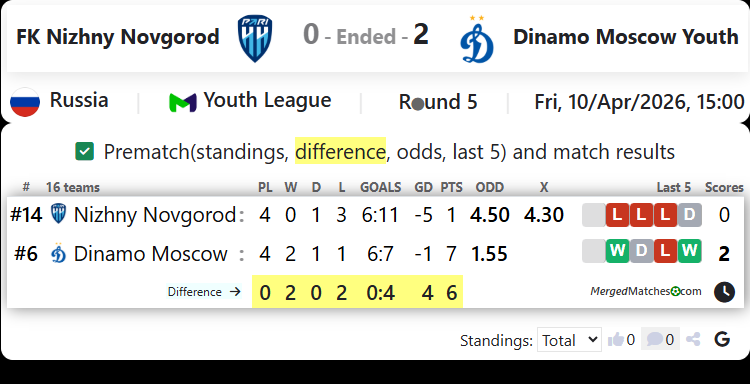 FK Nizhny Novgorod Vs Dinamo Moscow Youth screenshot