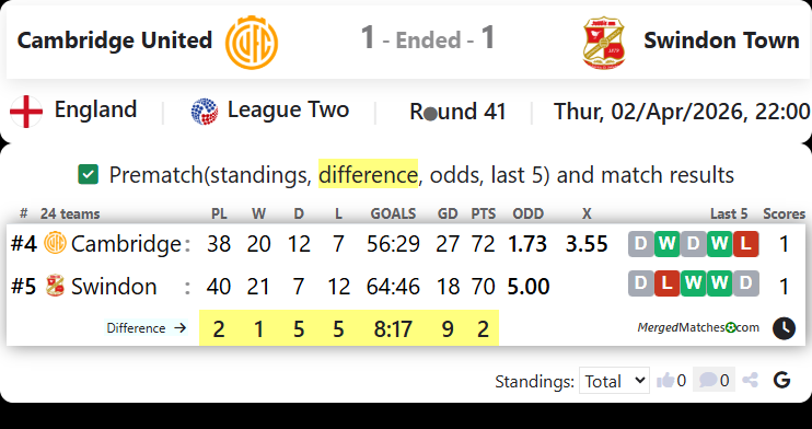 Cambridge United Vs Swindon Town screenshot