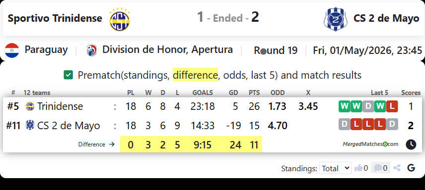 Sportivo Trinidense Vs CS 2 de Mayo screenshot