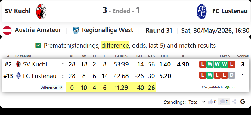 SV Kuchl Vs FC Lustenau screenshot