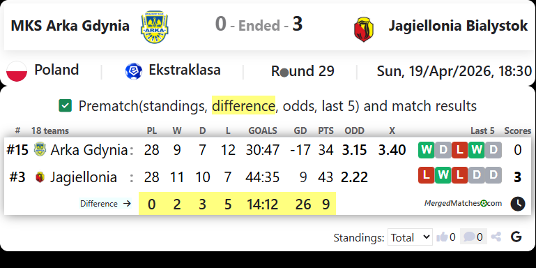 MKS Arka Gdynia Vs Jagiellonia Bialystok screenshot