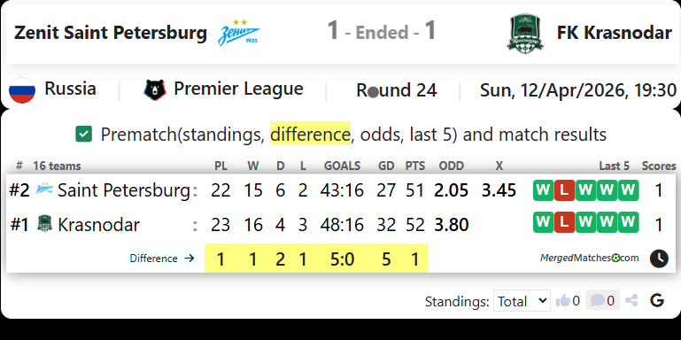 Zenit Saint Petersburg Vs FK Krasnodar screenshot