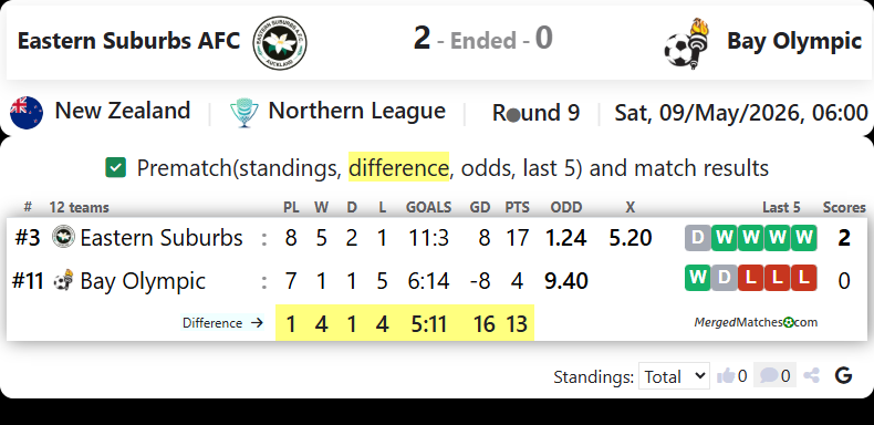 Eastern Suburbs AFC Vs Bay Olympic screenshot