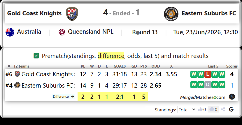 Gold Coast Knights Vs Eastern Suburbs FC screenshot