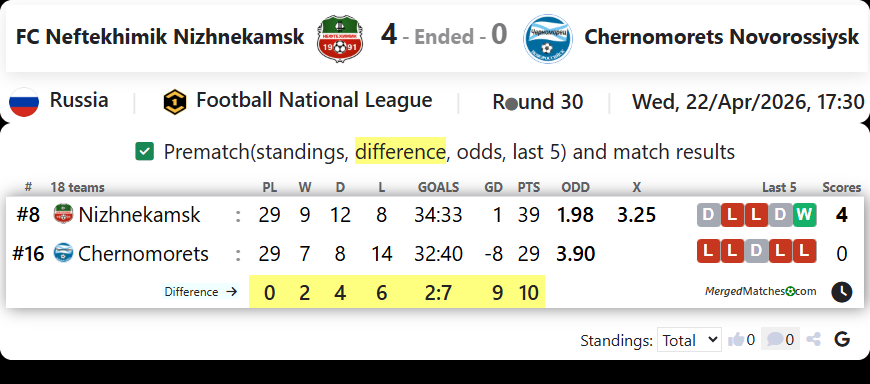 FC Neftekhimik Nizhnekamsk Vs Chernomorets Novorossiysk screenshot