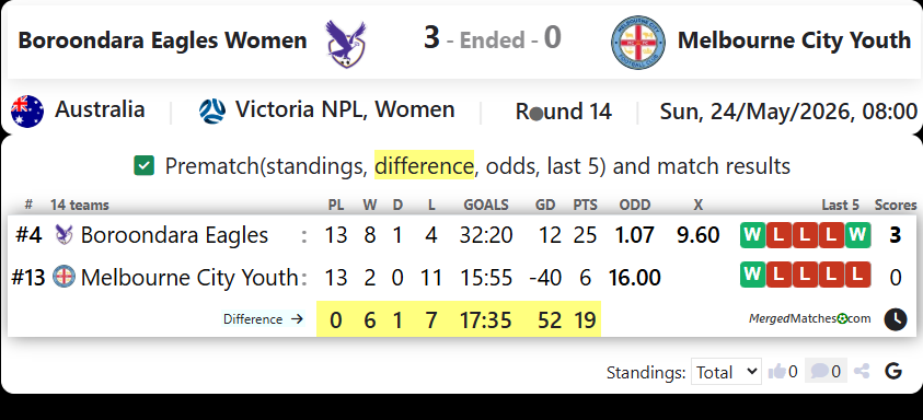 Boroondara Eagles Women Vs Melbourne City Youth screenshot