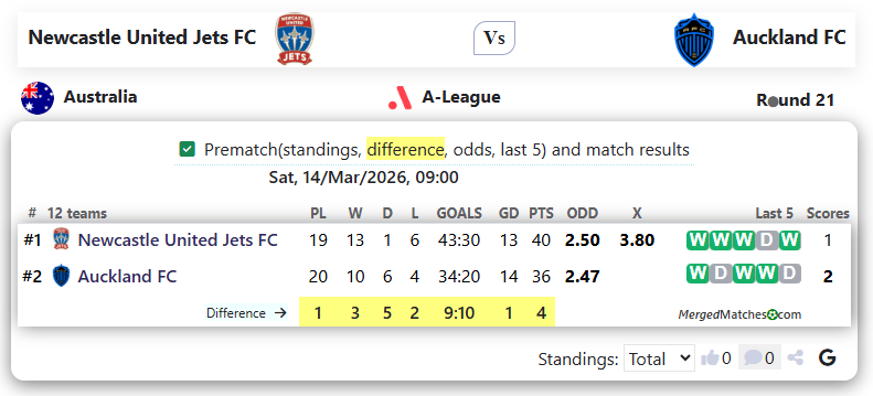 Newcastle United Jets FC Vs Auckland FC screenshot