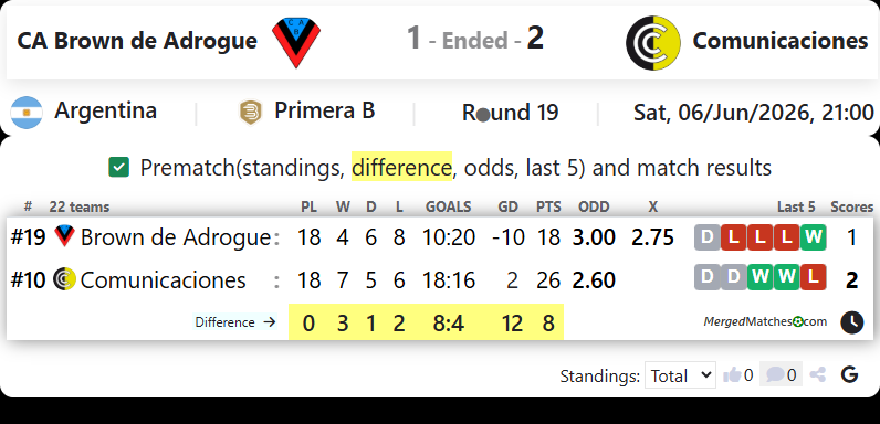 CA Brown de Adrogue Vs Comunicaciones screenshot