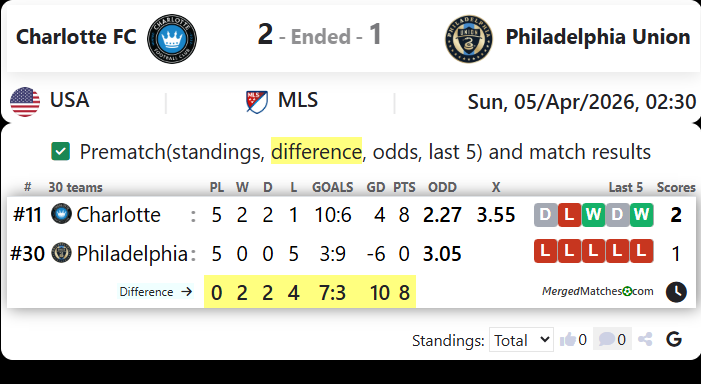 Charlotte FC Vs Philadelphia Union screenshot