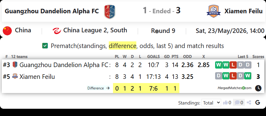 Guangzhou Dandelion Alpha FC Vs Xiamen Feilu screenshot