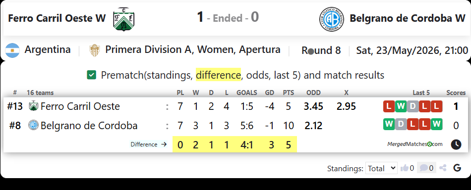 Ferro Carril Oeste W Vs Belgrano de Cordoba W screenshot