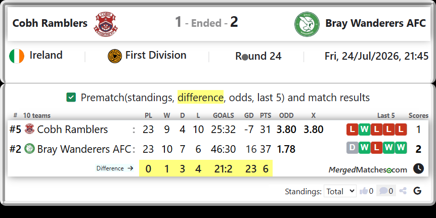 Cobh Ramblers Vs Bray Wanderers AFC screenshot