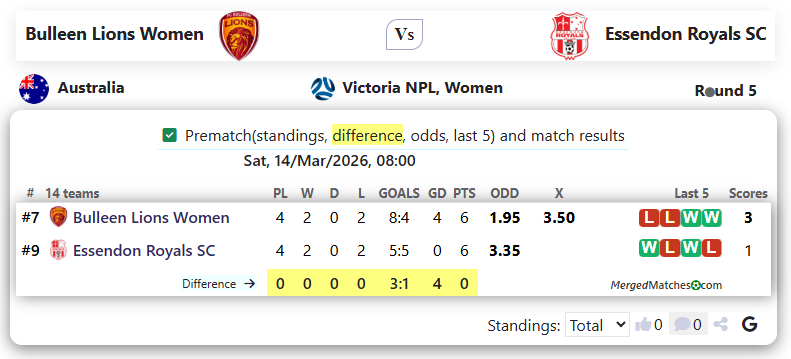 Bulleen Lions Women Vs Essendon Royals SC screenshot