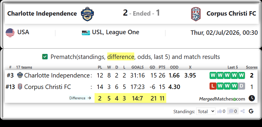 Charlotte Independence Vs Corpus Christi FC screenshot