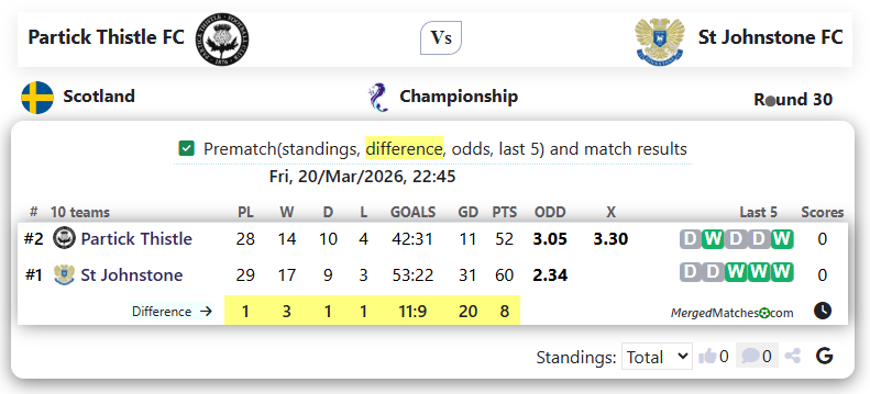 Partick Thistle FC Vs St Johnstone FC screenshot