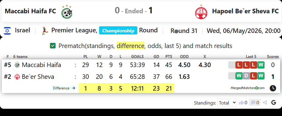 Maccabi Haifa FC Vs Hapoel Be`er Sheva FC screenshot