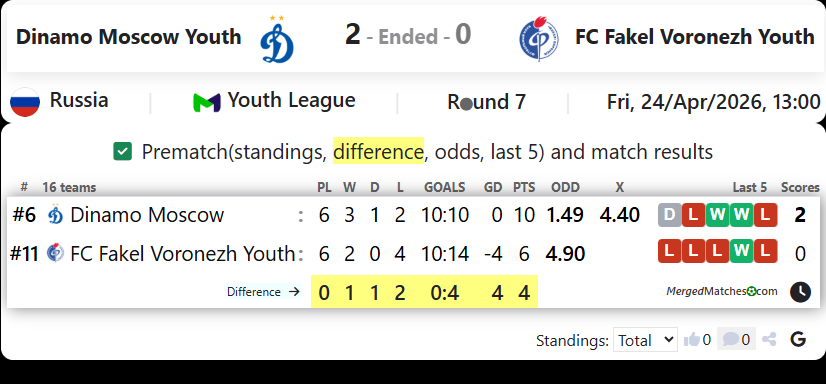 Dinamo Moscow Youth Vs FC Fakel Voronezh Youth screenshot