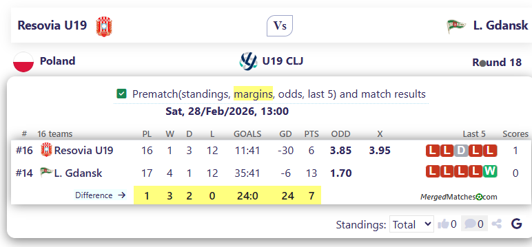 Resovia U19 Vs L. Gdansk screenshot