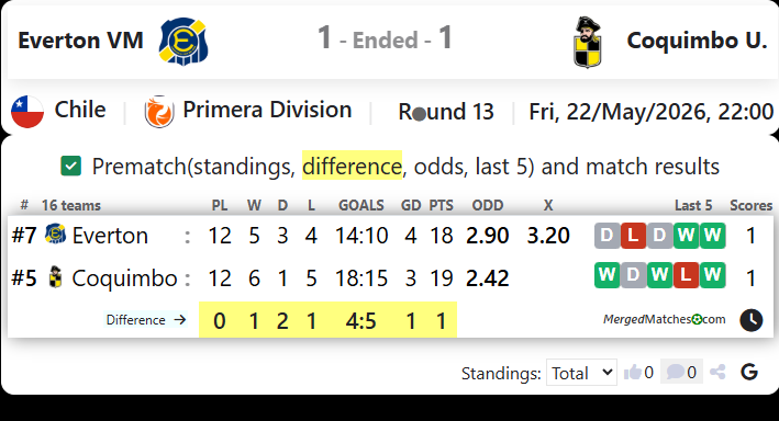 Everton VM Vs Coquimbo U. screenshot