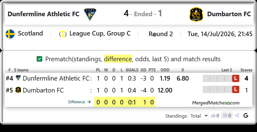 Dunfermline Athletic FC Vs Dumbarton FC screenshot