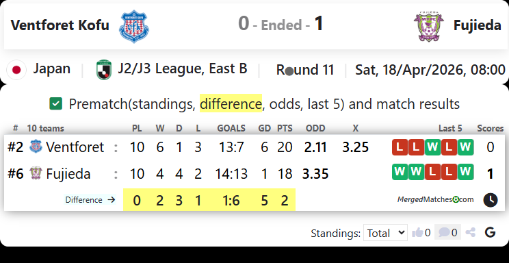 Ventforet Kofu Vs Fujieda screenshot