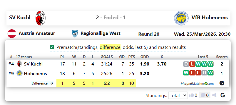 SV Kuchl Vs VfB Hohenems screenshot