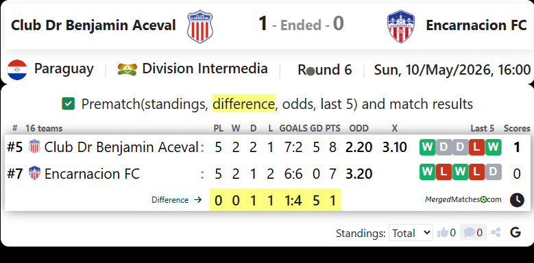 Club Dr Benjamin Aceval Vs Encarnacion FC screenshot