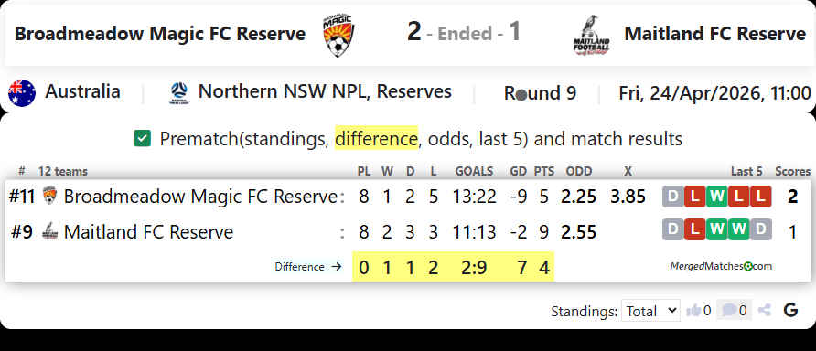 Broadmeadow Magic FC Reserve Vs Maitland FC Reserve screenshot
