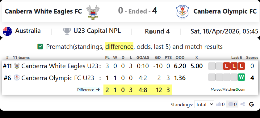 Canberra White Eagles FC Vs Canberra Olympic FC screenshot
