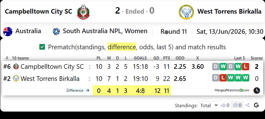 Campbelltown City SC Vs West Torrens Birkalla screenshot