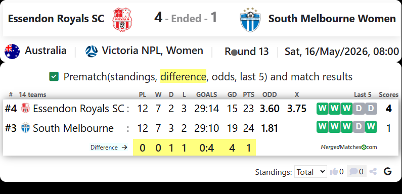 Essendon Royals SC Vs South Melbourne Women screenshot