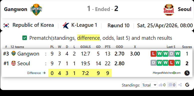 Gangwon FC Vs FC Seoul screenshot