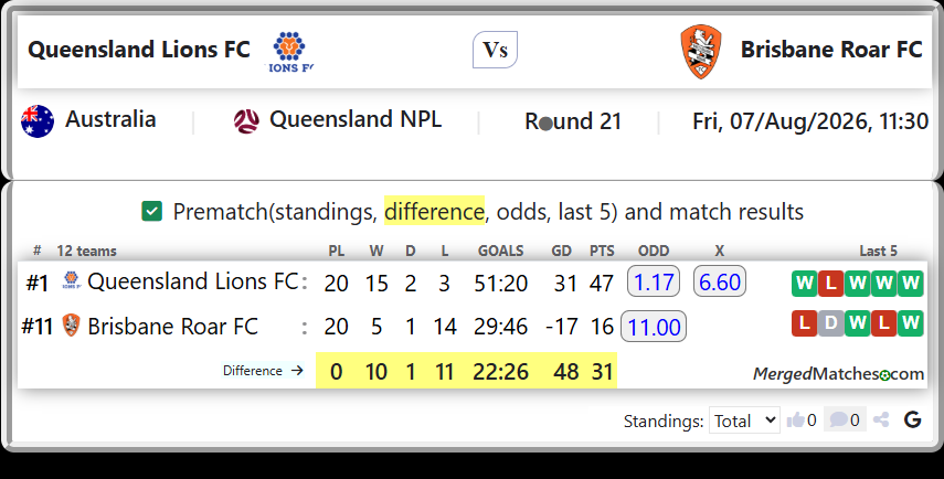Queensland Lions FC Vs Brisbane Roar FC screenshot