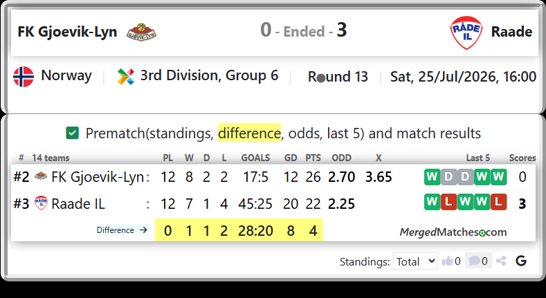 FK Gjoevik-Lyn Vs Raade IL screenshot