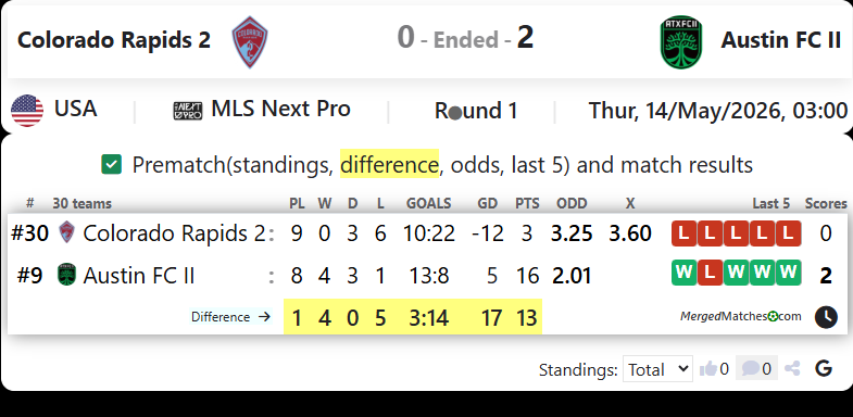 Colorado Rapids 2 Vs Austin FC II screenshot