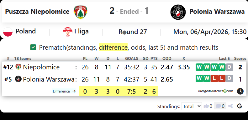 Puszcza Niepolomice Vs Polonia Warszawa screenshot