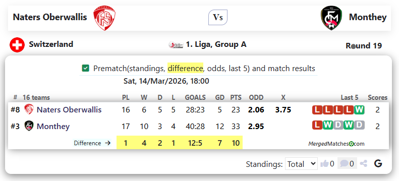 Naters Oberwallis Vs Monthey screenshot
